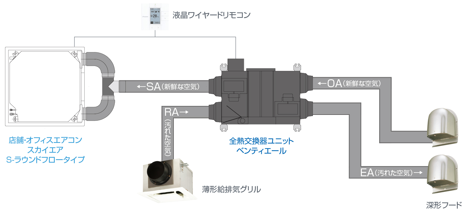 ダイキンの換気 | 店舗・オフィスエアコン スカイエア | ダイキン工業